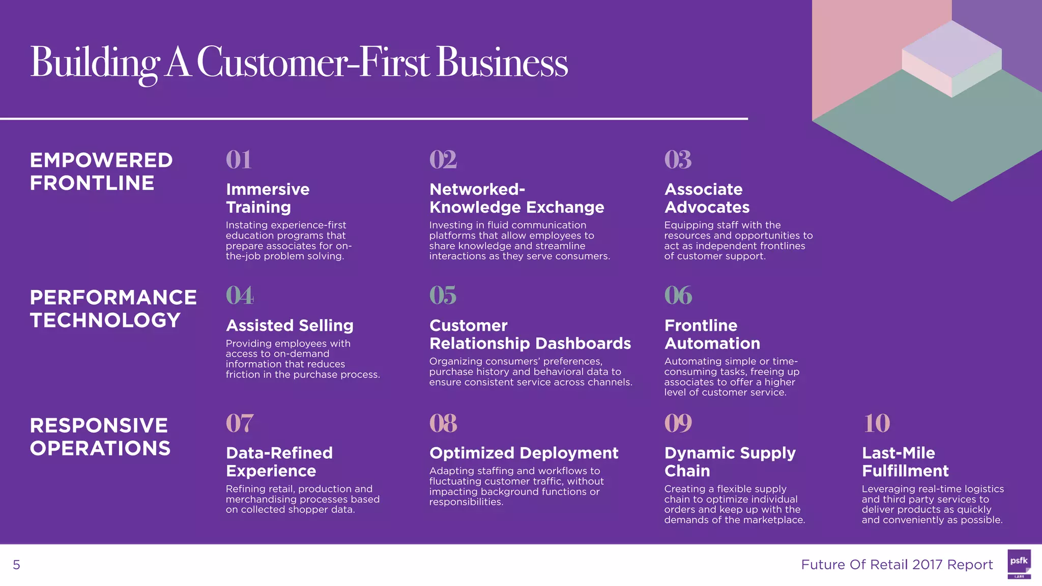 01
Immersive
Training
Instating experience-first
education programs that
prepare associates for on-
the-job problem solving.
EMPOWERED
FRONTLINE
PERFORMANCE  
TECHNOLOGY
RESPONSIVE 
OPERATIONS
02
Networked-
Knowledge Exchange
Investing in fluid communication
platforms that allow employees to
share knowledge and streamline
interactions as they serve consumers.
03
Associate
Advocates
Equipping staff with the
resources and opportunities to
act as independent frontlines
of customer support.
04
Assisted Selling
Providing employees with
access to on-demand
information that reduces
friction in the purchase process.
05
Customer  
Relationship Dashboards
Organizing consumers’ preferences,
purchase history and behavioral data to
ensure consistent service across channels.
06
Frontline
Automation
Automating simple or time-
consuming tasks, freeing up
associates to offer a higher
level of customer service.
07
Data-Refined
Experience
Refining retail, production and
merchandising processes based
on collected shopper data.
08
Optimized Deployment
Adapting staffing and workflows to
fluctuating customer traffic, without
impacting background functions or
responsibilities.
09
Dynamic Supply
Chain
Creating a flexible supply
chain to optimize individual
orders and keep up with the
demands of the marketplace.
10
Last-Mile
Fulfillment
Leveraging real-time logistics
and third party services to
deliver products as quickly
and conveniently as possible.
BuildingACustomer-FirstBusiness
Future Of Retail 2017 Report5
 