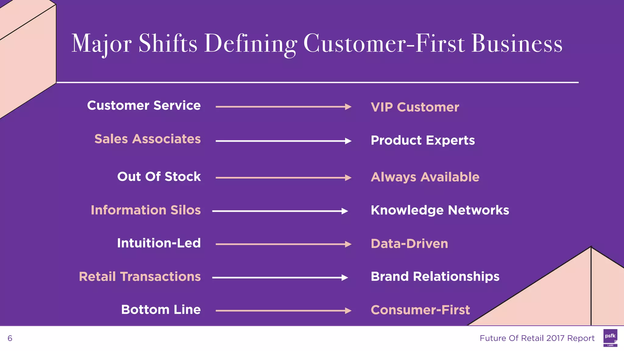 Information Silos Knowledge Networks
Out Of Stock Always Available
Customer Service VIP Customer
Sales Associates Product Experts
Major Shifts Defining Customer-First Business
Retail Transactions Brand Relationships
Intuition-Led Data-Driven
Bottom Line Consumer-First
Future Of Retail 2017 Report6
 