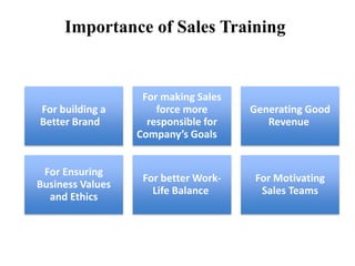 Importance of Sales Training
For building a
Better Brand
For making Sales
force more
responsible for
Company’s Goals
Generating Good
Revenue
For Ensuring
Business Values
and Ethics
For better Work-
Life Balance
For Motivating
Sales Teams
 