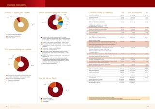97 % 
FINANCIAL HIGHLIGHTS 
15 % 
1 % 
Source of support and income Donors sponsored program expenses 
INDIVIDUAL CONTRIBUTORS 
INSTITUTIONAL CONTRIBUTORS 
OTHER INCOME 
UNIVERSITAS SISWA BANGSA INTERNASIONAL (USBI) 
CORPORATE SCHOLARSHIP 
PSF SCHOOL DEVELOPMENT OUTREACH 
AKADEMI SISWA BANGSA INTERNASIONAL (ASBI) 
OTHERS PROGRAM* 
PSF sponsored program expenses 
-4 % 
7 % 
1 % 
23 % 
64 % 
12 % 
0 % 
55 % 
12 % 
10 % 
2 % 
2 % 
4 % 
4 % 
5 % 
6 % 
How we use our funds 
PROGRAM EXPENSES 
GENERAL & ADM EXPENSES 
FUNDRAISING 
84 % 
AKADEMI SISWA BANGSA INTERNASIONAL, EDUCATION 
RECOVERY PROGRAM, PROFESSIONAL DEVELOPMENT PROGRAM, 
WHOLE SCHOOL, UNIVERSITAS SISWA BANGSA INTERNASIONAL, 
SCHOLARSHIP, STUDENT FINANCING - PT HM SAMPOERNA, TBK. 
AKADEMI SISWA BANGSA INTERNASIONAL - WILMAR GROUP 
SCHOOL DEVELOPMENT OUTREACH, SCHOOL DEVELOPMENT 
PROGRAM, WHOLE SCHOOL, SCHOLARSHIP - BRITISH PETROLEUM 
INDONESIA 
SCHOLARSHIP - DISDIK PEMPROV SUMSEL 
SCHOLARSHIP - CONOCO PHILIPS 
SCHOLARSHIP, SCHOOL DEVELOPMENT OUTREACH, WHOLE 
SCHOOL, AKADEMI SISWA BANGSA INTERNASIONAL - MOBIL 
CEPU LIMITED 
AKADEMI SISWA BANGSA INTERNASIONAL - EXXON MOBIL OIL 
INDONESIA, INC. 
SCHOOL DEVELOPMENT OUTREACH, EDUCATION RECOVERY 
PROGRAM, PROFESSIONAL DEVELOPMENT PROGRAM, WHOLE 
SCHOOL, AKADEMI SISWA BANGSA INTERNASIONAL, STUDENT 
FINANCING - PT SAMPOERNA AGRO, TBK 
OTHER SPONSORED PROGRAMS** 
Institutional Contributors 
Individual Contributors 
Other Income 
TOTAL CONTRIBUTIONS & EARNINGS 
EXPENSES AND CHANGES IN NET ASSETS 
PSF Sponsored Program Expenses 
Universitas Siswa Bangsa Internasional (USBI) 
Akademi Siswa Bangsa Internasional (ASBI) 
School Development Outreach 
Corporate Scholarship 
Other Program* 
Total PSF Sponsored Program Expenses 
Donors Sponsored Program 
Akademi Siswa Bangsa Internasional, Education Recovery Program, 
School Development Outreach, Professional Development Program, Whole 
School, Universitas Siswa Bangsa Internasional, Scholarship, Student 
Financing - PT HM Sampoerna, Tbk. 
School Development Outreach, Education Recovery Program, 
Professional Development Program, Whole School, 
Akademi Siswa Bangsa Internasional, Student Financing - 
PT Sampoerna Agro, Tbk 
Akademi Siswa Bangsa Internasional - Exxon Mobil Oil Indonesia, Inc. 
Scholarship, School Development Outreach, Whole School, Akademi 
Siswa Bangsa Internasional - Mobil Cepu Limited 
Scholarship - Conoco Philips 
Scholarship - Disdik Pemprov Sumsel 
School Development Outreach, School Development Program, Whole 
School, Scholarship - British Petroleum Indonesia 
Akademi Siswa Bangsa Internasional - Wilmar Group 
Other Sponsored Programs** 
Total Donors Sponsored Program 
Total Program Expenses 
General & Adm Expenses 
Fundraising Expenses 
TOTAL EXPENSES 
Increase (Decrease) in Net Asset 
Net Asset, Beginning Balance 
Net Asset, Ending Balance 
* Consists of Alumni Association and Unit Pelayanan Zakat (UPZ) Bait Al-Kamil 
** Consists of donor sponsored program expenses below 1% of total donors sponsored program expenses 
The USD/IDR exchange rate used was IDR 11.357,- to USD 1, computed by taking the average exchange rate transactions of Bank Indonesia as of Mar 25, 2014 
CONTRIBUTIONS & EARNINGS USD IDR (In thousand) % 
1,858,056 
142,092 
(89,282) 
1,910,867 
1,682,176 
616,854 
305,182 
10,558 
32,746 
2,647,516 
1,783,592 
408,866 
212,611 
150,707 
147,781 
123,470 
66,162 
60,535 
317,666 
3,271,391 
5,918,906 
1,092,006 
60,574 
7,071,487 
(5,160,620) 
15,894,620 
10,734,000 
21,101,946 
1,613,743 
(1,013,974) 
21,701,715 
19,104,473 
7,005,608 
3,465,946 
119,910 
371,899 
30,067,836 
20,256,259 
4,643,490 
2,414,622 
1,711,580 
1,678,346 
1,402,249 
751,405 
687,500 
3,607,733 
37,153,184 
67,221,020 
12,401,917 
687,937 
80,310,874 
(58,609,159) 
180,515,196 
121,906,037 
97.24 
7.44 
(4.67) 
100.00 
63.54 
23.30 
11.53 
0.40 
1.24 
100.00 
54.52 
12.50 
6.50 
4.61 
4.52 
3.77 
2.02 
1.85 
9.71 
100.00 
83.70 
15.44 
0.86 
100.00 
Putera Sampoerna Foundation 
Quarterly Report | 1st Quarter 2014 44 45 
 