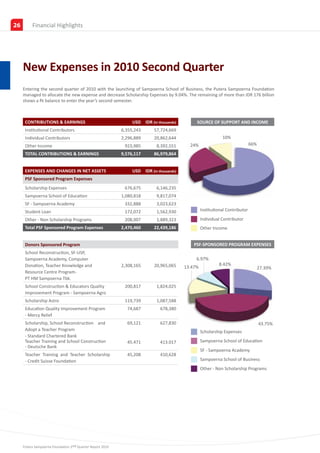 26        Financial Highlights




     New Expenses in 2010 Second Quarter
     Entering the second quarter of 2010 with the launching of Sampoerna School of Business, the Putera Sampoerna Foundation
     managed to allocate the new expense and decrease Scholarship Expenses by 9.04%. The remaining of more than IDR 176 billion
     shows a fit balance to enter the year’s second semester.



     CONTRIBUTIONS & EARNINGS
      CONTRIBUTIONS & EARNINGS                                 USD IDR (In(In 000)
                                                               USD   IDR thousands)           SOURCE OF SUPPORT AND INCOME
      Institutional Contributors                           6,355,243      57,724,669
      Individual Contributors                              2,296,889      20,862,644                         10%
      Other Income                                          923,985         8,392,551      24%                                66%

      TOTAL CONTRIBUTIONS & EARNINGS                       9,576,117      86,979,864
                                                                        IDR (In 000)

      EXPENSES AND CHANGES IN NET ASSETS                        USD IDR (In thousands)
      PSF Sponsored Program Expenses
      Scholarship Expenses                                  676,675         6,146,235
      Sampoerna School of Education                        1,080,818        9,817,074
      SF - Sampoerna Academy                                332,888         3,023,623
      Student Loan                                          172,072         1,562,930             Institutional Contributor

      Other - Non Scholarship Programs                      208,007         1,889,323             Individual Contributor
      Total PSF Sponsored Program Expenses                 2,470,460      22,439,186              Other Income


      Donors Sponsored Program                                                               PSF-SPONSORED PROGRAM EXPENSES
      School Reconstruction, SF-USP,
      Sampoerna Academy, Computer                                                             6.97%
      Donation, Teacher Knowledge and                      2,308,165      20,965,065                       8.42%
                                                                                         13.47%                                     27.39%
      Resource Centre Program-
      PT HM Sampoerna Tbk.
      School Construction & Educators Quality               200,817         1,824,025
      Improvement Program - Sampoerna Agro
      Scholarship Astro                                     119,739         1,087,588
      Education Quality Improvement Program                  74,687           678,380
      - Mercy Relief
      Scholarship, School Reconstruction and                 69,121           627,830                                               43.75%
      Adopt a Teacher Program                                                                     Scholarship Expenses
      - Standard Chartered Bank
      Teacher Training and School Construction               45.471          413.017              Sampoerna School of Education
      - Deutsche Bank
                                                                                                  SF - Sampoerna Academy
      Teacher Training and Teacher Scholarship               45,208          410,628
      - Credit Suisse Foundation                                                                  Sampoerna School of Business
                                                                                                  Other - Non Scholarship Programs




     Putera Sampoerna Foundation 2nd Quarter Report 2010
 
