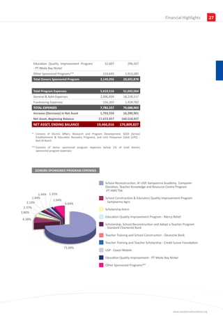 Insights
                                                                                                         Financial Highlights                27




         Education Quality Improvement Program                32,607          296,167
         - PT Weda Bay Nickel
         Other Sponsored Programs**                         210,645          1,913,285
         Total Donors Sponsored Program                   3,149,056        28,602,878


         Total Program Expenses                           5,619,516        51,042,064
         General & Adm Expenses                            2,006,839       18,228,117
         Fundraising Expenses                               156,202          1,418,782
         TOTAL EXPENSES                                   7,782,557        70,688,963
         Increase (Decrease) in Net Asset                 1,793,559        16,290,901
         Net Asset, Beginning Balance                    17,672,457       160,518,927
         NET ASSET, ENDING BALANCE                      19,466,016       176,809,827

         * Consists of Alumni Affairs, Research and Program Development, SEER (School
         	 Establishment & Education Recovery Program), and Unit Pelayanan Zakat (UPZ) -
         	 Bait Al-Kamil

         **	Consists of donor sponsored program expenses below 1% of total donors
         	 sponsored program expenses




           DONORS SPONSORED PROGRAM EXPENSES


                                                              School Reconstruction, SF-USP, Sampoerna Academy, Computer
                                                              Donation, Teacher Knowledge and Resource Centre Program
                                                              -PT HMS Tbk.
            1.44% 1.35%
        1.44%                                                 School Construction & Educators Quality Improvement Program
                     1.04%
    2.19%                                                     - Sampoerna Agro
                           6.69%
  2.37%
                                                              Scholarship Astro
3.80%
                                                              Education Quality Improvement Program - Mercy Relief
 6.38%
                                                              Scholarship, School Reconstruction and Adopt a Teacher Program
                                                              - Standard Chartered Bank

                                                              Teacher Training and School Construction - Deutsche Bank

                                                              Teacher Training and Teacher Scholarship - Credit Suisse Foundation
                                73.09%
                                                              USP - Exxon Mobile

                                                              Education Quality Improvement - PT Weda Bay Nickel

                                                              Other Sponsored Programs**




                                                                                                               www.sampoernafoundation.org
 
