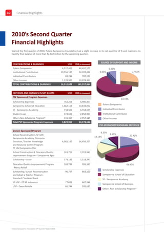 30        Financial Highlights




     2010’s Second Quarter
     Financial Highlights
     Started the first quarter of 2010, Putera Sampoerna Foundation had a slight increase in its net asset by 15 % and maintains its
     healthy final balance of more than Rp 182 million for the upcoming quarters.


     CONTRIBUTIONS & EARNINGS                                   USD      IDR (In 000)            SOURCE OF SUPPORT AND INCOME
      CONTRIBUTIONS & EARNINGS                                  USD     IDR (In thousand)
      Putera Sampoerna                                      4,537,492       40,492,575                    6.92%
      Institutional Contributors                           10,556,187       94,203,414          0.54%                              27.82%
      Individual Contributors                                 88,246           787,512
      Other Income                                          1,128,907      10,074,363
                                                                         IDR (In 000)
      TOTAL CONTRIBUTIONS & EARNINGS                       16,310,823     145,557,864


      EXPENSES AND CHANGES IN NET ASSETS                         USD    IDR (In thousand)
      PSF Sponsored Program Expenses
                                                                                                                       64.72%
      Scholarship Expenses                                   782,251         6,980,807
                                                                                                     Putera Sampoerna
      Sampoerna School of Education                         1,662,154       14,833,062
      SF - Sampoerna Academy                                 734,502         6,554,695               Individual Contributor
      Student Loan                                           319,696         2,852,967               Institutional Contributor
      Others Non Scholarsip Program*                         331,367         2,957,115               Other Income
      Total PSF Sponsored Program Expenses                  3,829,969       34,178,646
                                                                                                PSF-SPONSORED PROGRAM EXPENSES

      Donors Sponsored Program
                                                                                                 8.35%
      School Reconstruction, SF-USP,                                                                        8.65%
                                                                                            19.18%                               20.42%
      Sampoerna Academy, Computer
      Donation, Teacher Knowledge                           4,085,187       36,456,207
      and Resource Centre Program-
      PT HM Sampoerna Tbk.
      School Construction & Educators Quality                263,765         2,353,842
      Improvement Program - Sampoerna Agro
      Scholarship - Astro                                    179,141         1,518,341
      Education Quality Improvement Program                  103,784           926,167                                        43.40%
      - Mercy Relief
                                                                                                     Scholarship Expenses
      Scholarship, School Reconstruction                      96,717           863,100
      and Adopt a Teacher Program -                                                                  Sampoerna School of Education
      Standard Chartered Bank                                                                        SF - Sampoerna Academy
      SF USP - PT BP Indonesia                                77,011           687,246
                                                                                                     Sampoerna School of Business
      USP - Exxon Mobile                                      66,744           595,627
                                                                                                     Others Non Scholarship Program*




     Putera Sampoerna Foundation 1st Quarter Report 2010
 