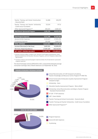 Financial Highlights                31




         Teacher Training and School Construction                 61,080             545,079
         - Deutsche Bank
         Teacher Training and Teacher Scholarship                 53,524               477,6
         - Credit Suisse Foundation
         ‘Other Sponsored Programs**                            403,425           3,600,167
         Total Donors Sponsored Program                       5,381,378          48,023,420


         Total Program Expenses                               9,211,348          82,202,066
         General & Adm Expenses                               3,132,647          27,955,745
         Fundraising Expenses                                   269,406           2,404,179
         TOTAL EXPENSES                                      12,613,401        112,561,991
         Increase (Decrease) in Net Asset                     3,697,431          32,995,873
         Net Asset, Beginning Balance                        17,987,329        160,518,927
         NET ASSET, ENDING BALANCE                         21,684,760         176,809,827
        * Consists of Alumni Affairs, Student Loan, Research and Program Development, SEER 		
          (School Establishment & Education Recovery Program), and Unit Pelayanan Zakat (UPZ) 	
          - Bait Al-Kamil
        ** Consists of donor sponsored program expenses below 1% of total donors sponsored 	
        	 program expenses
        The rate of exchange used was IDR 8,924 to US$ 1, computed by taking the average
        transaction exchange rates of Bank Indonesia as of September 30, 2010


          DONORS SPONSORED PROGRAM EXPENSES

                                                                       School Reconstruction, SF-USP, Sampoerna Academy,
                                                                       Teacher Knowledge and Resource Centre Program-PT HMS Tbk.
            1.13%
                 1.00%                                                 School Construction & Educators Quality Improvement Program -
        1.24%
      1.43%            7.50%                                           Sampoerna Agro
   1.80%                                                               Scholarship - Astro
  1.93%
3.16%                                                                  Education Quality Improvement Program - Mercy Relief

4.90%                                                                  Scholarship, School Reconstruction and Adopt a Teacher Program
                                                                       - Standard Chartered Bank
                                                                       SF USP - PT BP Indonesia
                                                                       USP - Exxon Mobile

                                    75.91%                             Teacher Training and School Construction - Deutsche Bank
                                                                       Teacher Training and Teacher Scholarship - Credit Suisse Foundation
                                                                       Other Sponsored Programs**


                    HOW WE USE OUR FUNDS

                                  2.14%
        24.84%
                                                     73.03%            Program Expenses

                                                                       General & Adm Expenses

                                                                       Fundraising




                                                                                                                   www.sampoernafoundation.org
 