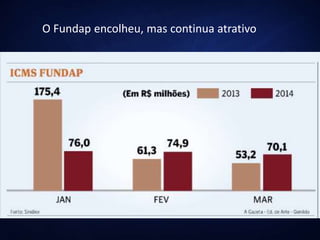 O Fundap encolheu, mas continua atrativo
 