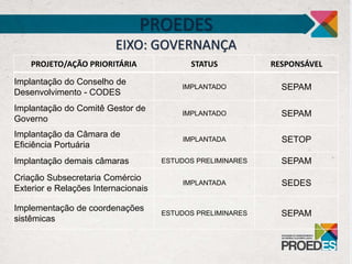PROEDES
EIXO: GOVERNANÇA
PROJETO/AÇÃO PRIORITÁRIA STATUS RESPONSÁVEL
Implantação do Conselho de
Desenvolvimento - CODES
IMPLANTADO SEPAM
Implantação do Comitê Gestor de
Governo
IMPLANTADO SEPAM
Implantação da Câmara de
Eficiência Portuária
IMPLANTADA SETOP
Implantação demais câmaras ESTUDOS PRELIMINARES SEPAM
Criação Subsecretaria Comércio
Exterior e Relações Internacionais
IMPLANTADA SEDES
Implementação de coordenações
sistêmicas
ESTUDOS PRELIMINARES SEPAM
 