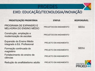 PROJETO/AÇÃO PRIORITÁRIA STATUS RESPONSÁVEL
PROGRAMA DE EXPANSÃO E
MELHORIA DO ENSINO MÉDIO
PROJETOS EM ANDAMENTO SEDU
Construção, ampliação e
modernização de escolas
PROJETOS EM ANDAMENTO
SEDU
Expansão do Ensino Médio
integrado à Ed. Profissional
PROJETO EM ANDAMENTO
Formação continuada do
magistério
PROJETO EM ANDAMENTO
Fortalecimento do ensino de
ciências
PROJETO EM ANDAMENTO
Redução do analfabetismo adulto PROJETO EM ANDAMENTO
PROEDES
EIXO: EDUCAÇÃO/TECNOLOGIA/INOVAÇÃO
 