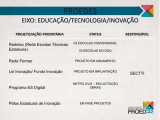 PROJETO/AÇÃO PRIORITÁRIA STATUS RESPONSÁVEL
Redetec (Rede Escolas Técnicas
Estaduais)
03 ESCOLAS CONVENIADAS:
03 ESCOLAS NO OGU
SECTTI
Rede Formar PROJETO EM ANDAMENTO
Lei Inovação/ Fundo Inovação PROJETO EM IMPLANTAÇÃO
Programa ES Digital
METRO GVIX - EM LICITAÇÃO
OBRAS
Pólos Estaduais de Inovação EM FASE PROJETOS
PROEDES
EIXO: EDUCAÇÃO/TECNOLOGIA/INOVAÇÃO
 