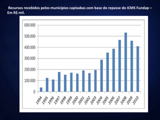Recursos recebidos pelos municípios capixabas com base do repasse do ICMS Fundap –
Em R$ mil.
 