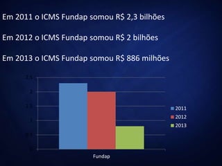 Em 2011 o ICMS Fundap somou R$ 2,3 bilhões
Em 2012 o ICMS Fundap somou R$ 2 bilhões
Em 2013 o ICMS Fundap somou R$ 886 milhões
0
0.5
1
1.5
2
2.5
Fundap
2011
2012
2013
 