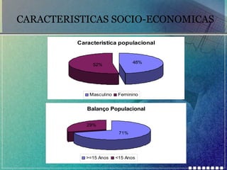 CARACTERISTICAS SOCIO-ECONOMICAS
Caracteristica populacional

48%

52%

Masculino

Feminino

Balanço Populacional
29%
71%

>=15 Anos

<15 Anos

 