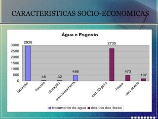 CARACTERISTICAS SOCIO-ECONOMICAS
Água e Esgosto
2939

3000

2735

2500
2000
1500
1000

486

tratamento da agua

destino das fezes

ab
er
to
ce
u

to
en
tr
at
am

se
m

ra
çã
o
cl
o

fe
rv
ur
a

f il
tr
a

çã
o

0

fo
ss
a

32
.E
sg
ot
o

48

si
st

500

473

197

 