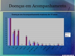 Doenças em Acompanhamento

 