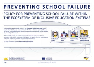 PREVENTING SCHOOL FAILURE
POLICY FOR PREVENTING SCHOOL FAILURE WITHIN
THE ECOSYSTEM OF INCLUSIVE EDUCATION SYSTEMS
This infographic was developed as part of the Preventing School Failure (PSF) project.
Adapted from the Agency’s ecosystem model of inclusive education systems, it focuses
on the four ecosystem levels and represents the elements of the model that are relevant
for preventing school failure.
Within the PSF project, the model summarises the inclusive policy areas that are
particularly important for preventing school failure. The speciﬁc areas are linked to wider
policy aims that are key priorities for preventing school failure.
For more information, see the PSF project synthesis report.
Co-funded by the
Erasmus+ Programme
of the European Union
Individual
level
School
level
Community
level
National/
Regional level
EUROPEAN AGENCY
for Special Needs and Inclusive Education
Page 1 www.european-agency.org/projects/PSF
 