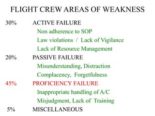 FLIGHT CREW AREAS OF WEAKNESS
30% ACTIVE FAILURE
Non adherence to SOP
Law violations / Lack of Vigilance
Lack of Resource Management
20% PASSIVE FAILURE
Misunderstanding, Distraction
Complacency, Forgetfulness
45% PROFICIENCY FAILURE
Inappropriate handling of A/C
Misjudgment, Lack of Training
5% MISCELLANEOUS
 