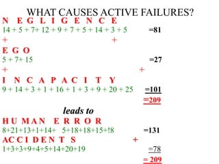 WHAT CAUSES ACTIVE FAILURES?
N E G L I G E N C E
14 + 5 + 7+ 12 + 9 + 7 + 5 + 14 + 3 + 5 =81
+ +
E G O
5 + 7+ 15 =27
+ +
I N C A P A C I T Y
9 + 14 + 3 + 1 + 16 + 1 + 3 + 9 + 20 + 25 =101
=209
leads to
H U M A N E R R O R
8+21+13+1+14+ 5+18+18+15+!8 =131
AC C I D E N T S +
1+3+3+9+4+5+14+20+19 =78
= 209
 