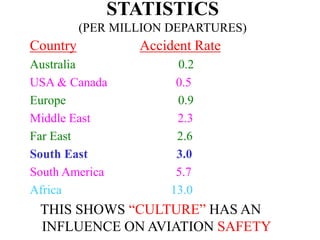 STATISTICS
(PER MILLION DEPARTURES)
Country Accident Rate
Australia 0.2
USA & Canada 0.5
Europe 0.9
Middle East 2.3
Far East 2.6
South East 3.0
South America 5.7
Africa 13.0
THIS SHOWS “CULTURE” HAS AN
INFLUENCE ON AVIATION SAFETY
 