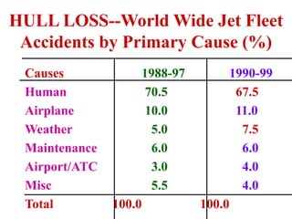 HULL LOSS--World Wide Jet Fleet
Accidents by Primary Cause (%)
Causes 1988-97 1990-99
Human 70.5 67.5
Airplane 10.0 11.0
Weather 5.0 7.5
Maintenance 6.0 6.0
Airport/ATC 3.0 4.0
Misc 5.5 4.0
Total 100.0 100.0
 