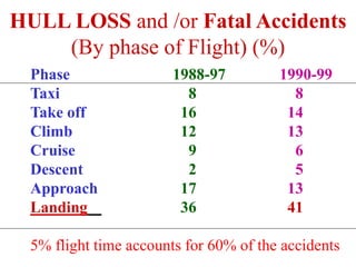 HULL LOSS and /or Fatal Accidents
(By phase of Flight) (%)
Phase 1988-97 1990-99
Taxi 8 8
Take off 16 14
Climb 12 13
Cruise 9 6
Descent 2 5
Approach 17 13
Landing 36 41
5% flight time accounts for 60% of the accidents
 
