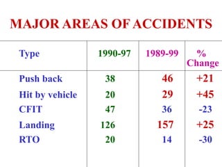 MAJOR AREAS OF ACCIDENTS
Type 1990-97 1989-99 %
Change
Push back 38 46 +21
Hit by vehicle 20 29 +45
CFIT 47 36 -23
Landing 126 157 +25
RTO 20 14 -30
 