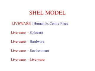 SHEL MODEL
LIVEWARE {Human}is Centre Piece
Live ware - Software
Live ware - Hardware
Live ware - Environment
Live ware - Live ware
 