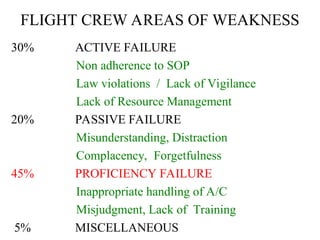 FLIGHT CREW AREAS OF WEAKNESS
30% ACTIVE FAILURE
Non adherence to SOP
Law violations / Lack of Vigilance
Lack of Resource Management
20% PASSIVE FAILURE
Misunderstanding, Distraction
Complacency, Forgetfulness
45% PROFICIENCY FAILURE
Inappropriate handling of A/C
Misjudgment, Lack of Training
5% MISCELLANEOUS
 