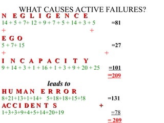 WHAT CAUSES ACTIVE FAILURES?
N E G L I G E N C E
N E G L I G E N C E
14 + 5 + 7+ 12 + 9 + 7 + 5 + 14 + 3 + 5 =81
+ +
E G O
E G O
5 + 7+ 15 =27
+ +
I N C A P A C I T Y
I N C A P A C I T Y
9 + 14 + 3 + 1 + 16 + 1 + 3 + 9 + 20 + 25 =101
=209
leads to
leads to
H U M A N E R R O R
H U M A N E R R O R
8+21+13+1+14+ 5+18+18+15+!8 =131
AC C I D E N T S +
AC C I D E N T S +
1+3+3+9+4+5+14+20+19 =78
= 209
 