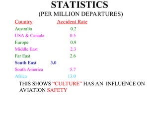 STATISTICS
(PER MILLION DEPARTURES)
Country Accident Rate
Australia 0.2
USA & Canada 0.5
Europe 0.9
Middle East 2.3
Far East 2.6
South East 3.0
South America 5.7
Africa 13.0
THIS SHOWS “CULTURE” HAS AN INFLUENCE ON
AVIATION SAFETY
 