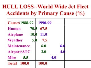 HULL LOSS--World Wide Jet Fleet
Accidents by Primary Cause (%)
Causes1988-97 1990-99
Human 70.5 67.5
Airplane 10.0 11.0
Weather 5.0 7.5
Maintenance 6.0 6.0
Airport/ATC 3.0 4.0
Misc 5.5 4.0
Total 100.0 100.0
 