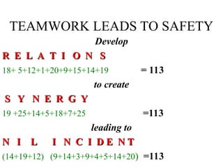 TEAMWORK LEADS TO SAFETY
Develop
R E L A T I O N S
R E L A T I O N S
18+ 5+12+1+20+9+15+14+19 = 113
to create
S Y N E R G Y
S Y N E R G Y
19 +25+14+5+18+7+25 =113
leading to
N I L I N C I D E N T
N I L I N C I D E N T
(14+19+12) (9+14+3+9+4+5+14+20) =113
 
