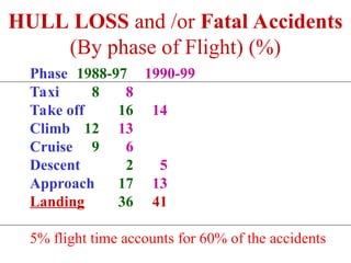 HULL LOSS and /or Fatal Accidents
(By phase of Flight) (%)
Phase 1988-97 1990-99
Taxi 8 8
Take off 16 14
Climb 12 13
Cruise 9 6
Descent 2 5
Approach 17 13
Landing 36 41
5% flight time accounts for 60% of the accidents
 