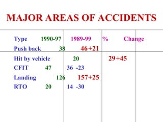 MAJOR AREAS OF ACCIDENTS
Type 1990-97 1989-99 % Change
Push back 38 46+21
Hit by vehicle 20 29+45
CFIT 47 36 -23
Landing 126 157+25
RTO 20 14 -30
 