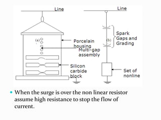  When the surge is over the non linear resistor
assume high resistance to stop the flow of
current.
 