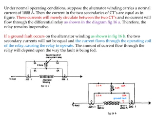 Under normal operating conditions, suppose the alternator winding carries a normal
current of 1000 A. Then the current in the two secondaries of CT’s are equal as in
figure. These currents will merely circulate between the two CT’s and no current will
flow through the differential relay as shown in the diagram fig 16 a. Therefore, the
relay remains inoperative.
If a ground fault occurs on the alternator winding as shown in fig 16 b. the two
secondary currents will not be equal and the current flows through the operating coil
of the relay, causing the relay to operate. The amount of current flow through the
relay will depend upon the way the fault is being fed.
 