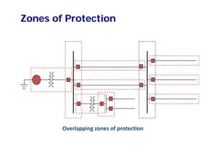 Overlapping zones of protection
Zones of Protection
 