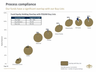 Page 10
EquitySA Equity
Flexible
Balanced
Stable
Diversified Income
Global Equity
Global Flexible
0%
20%
40%
60%
80%
100%
120%
EquityExposure
99%
92%
99%
99%
99%
99%
98%
93%
Process compliance
Our funds have a significant overlap with our Buy Lists
PSG AM Internal, 31/12/2015
Bubble Size = number of equity holdings
Conviction level Suggested weight
Buy High 6% - 10%
Buy Medium 3%-6%
Buy Low 0%-3%
Overlap with Buy List
Fund Equity Holding Overlap with PSGAM Buy Lists
 