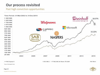 Page 13
Our process revisited
Past high conviction opportunities
18.57%
15.22%
 