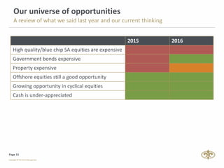 Page 15
Our universe of opportunities
2015 2016
High quality/blue chip SA equities are expensive
Government bonds expensive
Property expensive
Offshore equities still a good opportunity
Growing opportunity in cyclical equities
Cash is under-appreciated
A review of what we said last year and our current thinking
 