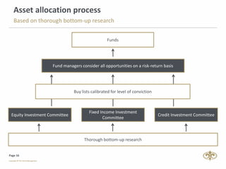 Page 16
Asset allocation process
Based on thorough bottom-up research
Thorough bottom-up research
Fixed Income Investment
Committee
Equity Investment Committee Credit Investment Committee
Funds
Fund managers consider all opportunities on a risk-return basis
Buy lists calibrated for level of conviction
 