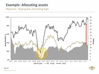Page 18
Example: Allocating assets
Source: PSG Asset Management Research
Objective : Buying low and selling high
6
7
8
9
10
11
12
13
14
15
16
17
18
19
20
0%
20%
40%
60%
80%
100%
Nov-04 Jul-05 Mar-06 Nov-06 Jul-07 Mar-08 Nov-08 Jul-09 Mar-10 Nov-10 Jul-11 Mar-12 Nov-12 Jul-13 Mar-14 Nov-14 Jul-15
PERatio
Assetallocation%
% Cash PE - Fund PE - ALSI
 