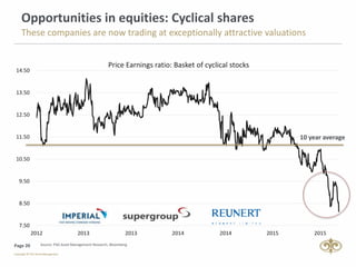 Page 20
7.50
8.50
9.50
10.50
11.50
12.50
13.50
14.50
2012 2013 2013 2014 2014 2015 2015
Price Earnings ratio: Basket of cyclical stocks
Opportunities in equities: Cyclical shares
These companies are now trading at exceptionally attractive valuations
Source: PSG Asset Management Research; Bloomberg
10 year average
 