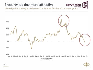 22
Copyright © PSG
Property looking more attractive
-40%
-20%
0%
20%
40%
60%
Jun 05 Mar 06 Dec 06 Sep 07 Jun 08 Mar 09 Dec 09 Sep 10 Jun 11 Mar 12 Dec 12 Sep 13 Jun 14 Mar 15 Dec 15
Prem/disc to NAV
Growthpoint trading at a discount to its NAV for the first time in years
 