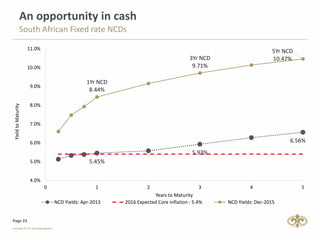 Page 23
5.45%
5.93%
6.56%
1Yr NCD
8.44%
3Yr NCD
9.71%
5Yr NCD
10.47%
4.0%
5.0%
6.0%
7.0%
8.0%
9.0%
10.0%
11.0%
0 1 2 3 4 5
YieldtoMaturity
Years to Maturity
NCD Yields: Apr-2013 2016 Expected Core inflation : 5.4% NCD Yields: Dec-2015
An opportunity in cash
South African Fixed rate NCDs
 