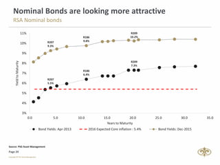 Page 24
Nominal Bonds are looking more attractive
RSA Nominal bonds
Source: PSG Asset Management
R207
5.5%
R186
6.4%
R209
7.3%
R207
9.3%
R186
9.8%
R209
10.2%
3%
4%
5%
6%
7%
8%
9%
10%
11%
0.0 5.0 10.0 15.0 20.0 25.0 30.0 35.0
YieldtoMaturity
Years to Maturity
Bond Yields: Apr-2013 2016 Expected Core inflation : 5.4% Bond Yields: Dec-2015
 