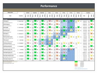 Performance
30/Apr/2016 1 Month 3 Months 6 Months 1 Year 2 Year 3 Year 5 Year 10 Year Inception
Fund Fund Size
Return
Rank
Count
Return
Rank
Count
Return
Rank
Count
Return
Rank
Count
Return
Rank
Count
Return
Rank
Count
Return
Rank
Count
Return
Rank
Count
Date
Return
Rank
Count
Core Funds
PSG Equity A R 2 163 277 363 3.70 18 159 18.80 11 156 4.14 22 151 -4.44 111 143 5.20 77 126 16.04 12 110 15.16 15 84 11.94 21 53 01-Mar-02 19.13 2 36
PSG Equity A BM (JSE All Share TR) - 1.70 8.89 -0.18 0.21 7.24 14.37 13.44 12.83 01-Mar-02 15.28
PSG SA Equity D R 40 292 319 4.55 8 160 21.84 3 157 2.87 26 152 -8.37 134 144 3.28 94 127 - - - - - - - - - 01-Nov-13 7.51 68 117
PSG SA Equity D BM (SWIX TR) - 1.25 9.74 1.28 -0.35 9.78 - - - 01-Nov-13 11.37
PSG Flexible R 7 615 315 059 1.63 13 70 12.57 4 68 6.60 5 68 5.24 10 67 10.31 14 59 17.07 6 53 15.25 11 47 15.18 3 30 01-Nov-04 17.58 2 13
PSG Flexible BM (CPI+6%) - 1.32 2.97 4.47 12.28 11.18 11.48 11.67 12.16 01-Nov-04 11.92
PSG Balanced A R 5 172 291 174 0.79 61 173 9.19 9 163 3.73 19 154 2.81 73 143 8.84 39 114 13.69 13 97 13.48 22 75 11.04 13 41 01-Jun-99 14.92 3 10
PSG Balanced A BM (CPI+5%) - 1.13 4.04 5.92 11.26 10.16 10.46 10.65 11.34 01-Jun-99 10.65
PSG Stable A R 2 544 335 177 0.91 19 139 5.12 8 135 4.03 6 128 5.95 31 122 7.92 50 98 9.22 41 90 - - - - - - 13-Sep-11 10.57 40 78
PSG Stable BM (CPI+3%) - 0.98 3.59 4.97 9.26 8.16 8.46 8.65 - 13-Sep-11 8.68
PSG Diversified Income R 974 356 979 0.46 64 79 2.10 54 79 3.70 20 78 7.40 22 71 7.35 20 64 7.46 8 54 7.62 12 40 7.86 9 22 11-Apr-06 7.84 9 22
PSG Diversified Income BM (CPI+1%) - 0.83 3.14 4.01 7.26 6.15 6.45 6.65 7.33 11-Apr-06 7.36
PSG Income E R 92 673 338 0.72 11 32 2.12 8 32 3.76 7 32 7.41 9 32 7.18 3 30 - - - - - - - - - 03-Sep-13 6.98 2 29
PSG Income E BM (STeFI Composite) - 0.57 1.70 3.36 6.67 6.43 - - - 03-Sep-13 6.17
PSG Money Market A R 5 716 089 637 0.57 21 27 1.70 22 27 3.38 20 27 6.68 18 27 6.45 10 26 6.01 11 25 5.72 14 24 7.26 7 17 01-Nov-98 8.62 3 6
PSG Money Market A BM (ASISA SA IB MM) - 0.59 1.75 3.41 6.68 6.38 6.01 5.75 7.27 01-Nov-98 8.61
PSG Money Market B R 5 716 089 637 0.61 6 28 1.80 6 28 3.58 3 28 7.10 1 28 6.86 1 27 6.41 1 26 6.10 1 25 - - - 03-Jan-11 6.09 1 25
PSG Money Market A BM (ASISA SA IB MM) - 0.59 1.75 3.41 6.68 6.38 6.01 5.75 7.27 01-Nov-98 8.61
PSG Global Equity USD $ 11 162 656 3.33 32 687 16.63 13 683 1.29 77 666 -12.41 570 627 -6.08 471 536 1.40 360 473 0.62 285 381 - - - 23-Jul-10 3.02 321 351
PSG Global Equity BM (MSCI World Free NR) - 1.58 7.67 -1.05 -4.16 1.45 6.27 5.96 - 23-Jul-10 9.46
PSG Global Equity FF A R 104 621 673 -0.43 7 44 5.51 2 43 3.42 9 40 4.06 34 38 8.46 29 31 16.98 23 26 - - - - - - 05-May-11 15.30 20 21
PSG Global Equity FF BM (MSCI World Free NR) - -2.06 -3.97 1.63 13.63 17.72 23.74 - - 04-May-11 23.63
PSG Global Flexible USD A $ 109 446 692 3.32 12 136 16.24 5 134 2.86 12 127 -8.32 79 114 -3.61 70 94 2.19 18 80 - - - - - - 02-Jan-13 2.92 22 77
PSG Global FlexibleA USD Acc BM (USCPI+6%) - 0.90 2.12 3.03 6.84 6.39 6.76 - - 02-Jan-13 7.04
PSG Global Flexible FF A R 557 388 407 -0.52 2 24 4.36 2 24 4.79 5 22 8.80 16 18 11.63 13 16 18.31 6 15 - - - - - - 10-Apr-13 18.43 8 15
PSG Global FlexibleFF A BM (USCPI+6%) - -2.72 -8.92 5.83 26.68 23.44 24.31 - - 10-Apr-13 24.48
Data Source: MorningStar Direct 1st Quartile
Peer Group Ranking for Offshore in USD 2nd Quartile
3rd Quartile
4th Quartile
Light Blue - Monitored Closely
Dark Blue - Appropriate measurement period
 