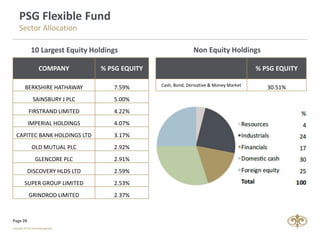 Page 28
PSG Flexible Fund
Sector Allocation
COMPANY % PSG EQUITY
BERKSHIRE HATHAWAY 7.59%
SAINSBURY J PLC 5.00%
FIRSTRAND LIMITED 4.22%
IMPERIAL HOLDINGS 4.07%
CAPITEC BANK HOLDINGS LTD 3.17%
OLD MUTUAL PLC 2.92%
GLENCORE PLC 2.91%
DISCOVERY HLDS LTD 2.59%
SUPER GROUP LIMITED 2.53%
GRINDROD LIMITED 2.37%
10 Largest Equity Holdings
% PSG EQUITY
Cash, Bond, Derivative & Money Market
30.51%
Non Equity Holdings
 