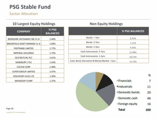 Page 30
PSG Stable Fund
Sector Allocation
COMPANY
% PSG
BALANCED
BERKSHIRE HATHAWAY INC-CL B 2.40%
BROOKFIELD ASSET MANAGE-CL A 1.84%
FIRSTRAND LIMITED 1.77%
IMPERIAL HOLDINGS 1.73%
OLD MUTUAL PLC 1.61%
SAINSBURY J PLC 1.54%
COLFAX CORP 1.48%
SUPER GROUP LIMITED 1.47%
DISCOVERY HLDS LTD 1.39%
MICROSOFT CORP 1.37%
10 Largest Equity Holdings
% PSG BALANCED
Bonds: + 7yrs 8.35%
Bonds: 3-7yrs 7.21%
Bonds: 1-3yrs 4.43%
Cash Instruments: 3-7yrs 12.98%
Cash Instruments: 1-3yrs 18.53%
Cash, Bond, Derivative & Money Market <1yrs 13.15%
Non Equity Holdings
 