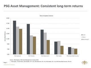 Page 5
PSG Asset Management: Consistent long-term returns
Source : Morningstar, PSG Asset Management, January 2016
* - PSG Equity : JSE All Share, PSG Flexible: CPI + 6%, PSG Balanced: CPI + 5%, PSG Stable: CPI + 3%, PSG Diversified Income: CPI+1%.
5.00
7.00
9.00
11.00
13.00
15.00
17.00
19.00
PSG Equity A PSG Flexible PSG Balanced A PSG Stable PSG Diversified Income
AnnualisedReturn
Since Inception returns
Fund
Peers
Benchmark*
 