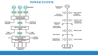1
POWER SYSTEM
 