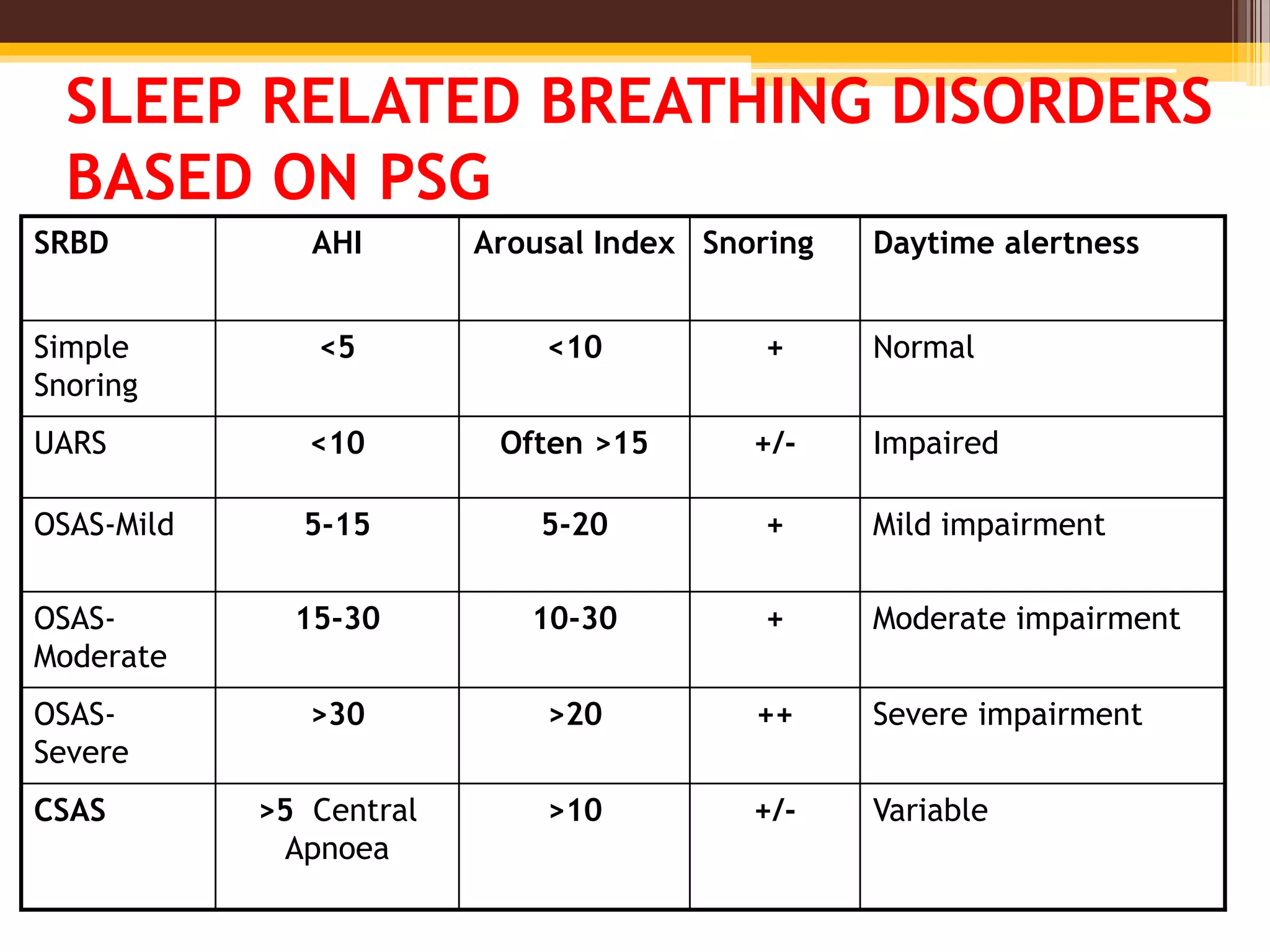 SLEEP RELATED BREATHING DISORDERS
BASED ON PSG
SRBD AHI Arousal Index Snoring Daytime alertness
Simple
Snoring
<5 <10 + Normal
UARS <10 Often >15 +/- Impaired
OSAS-Mild 5-15 5-20 + Mild impairment
OSAS-
Moderate
15-30 10-30 + Moderate impairment
OSAS-
Severe
>30 >20 ++ Severe impairment
CSAS >5 Central
Apnoea
>10 +/- Variable
 